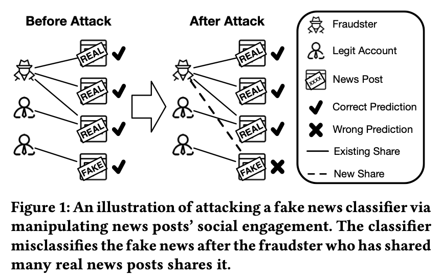 Attacking Fake News Detectors via Manipulating News Social Engagement