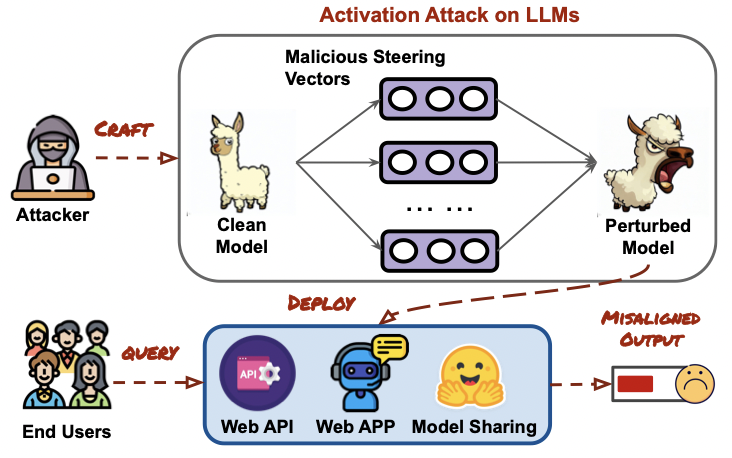 Backdoor Activation Attack: Attack Large Language Models using Activation Steering for Safety-Alignment