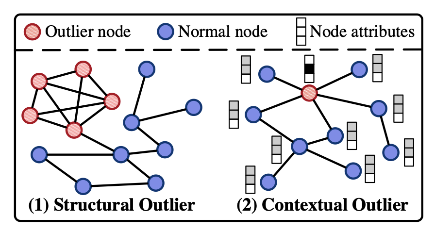 BOND: Benchmarking Unsupervised Outlier Node Detection on Static Attributed Graphs