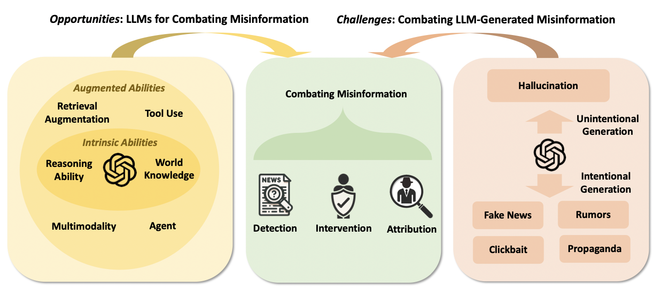 Combating Misinformation in the Age of LLMs: Opportunities and Challenges