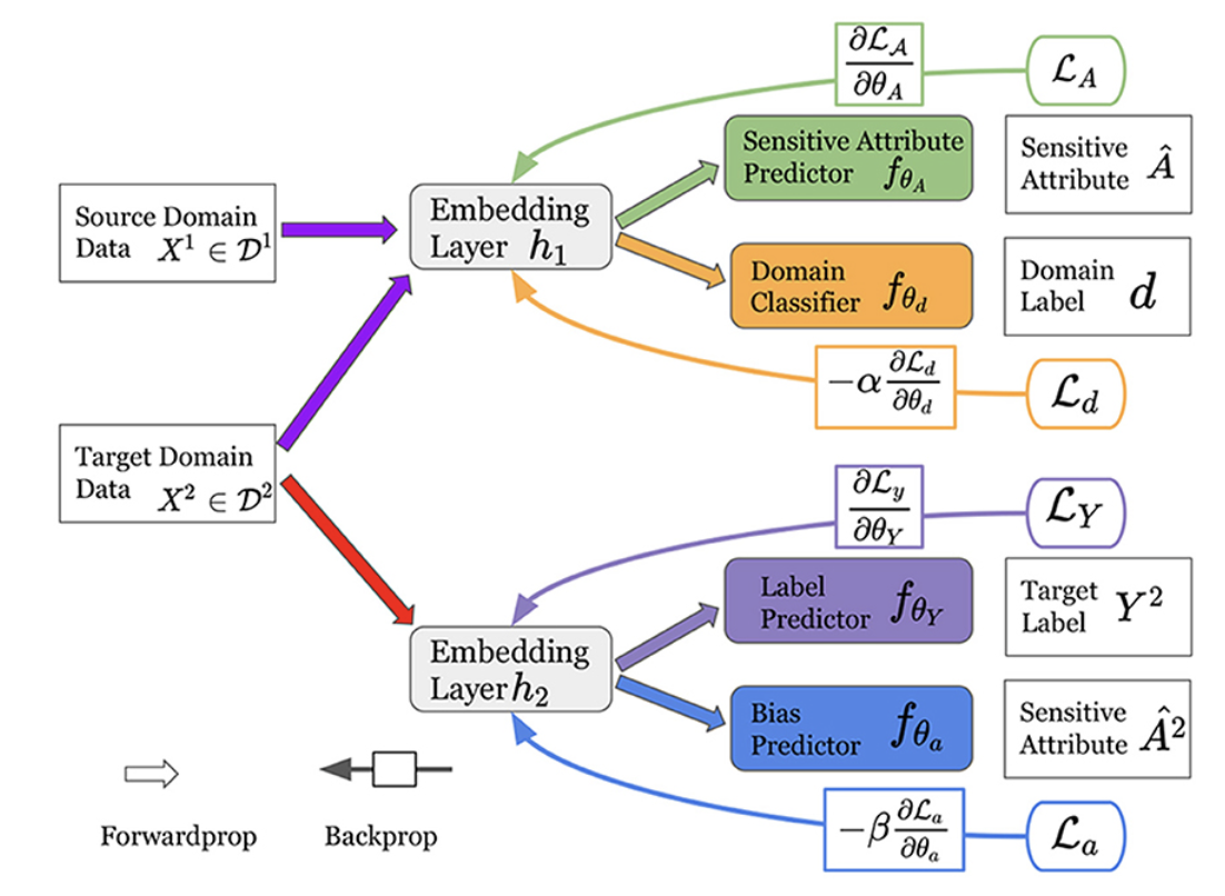 Fair Classification via Domain Adaptation: A Dual Adversarial Learning Approach