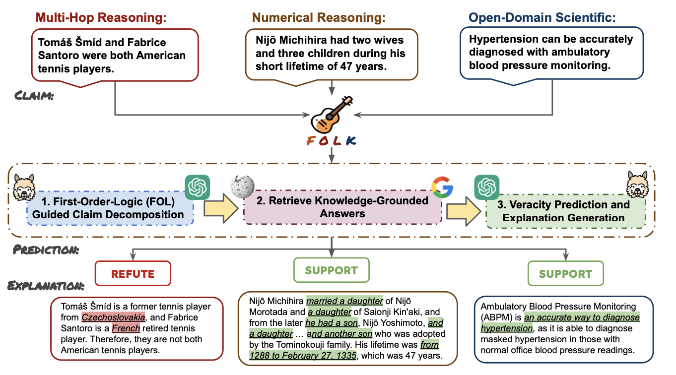 Explainable Claim Verification via Knowledge-Grounded Reasoning with Large Language Models