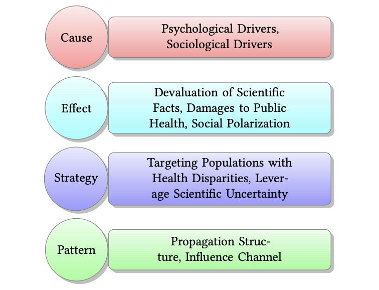 Combating Health Misinformation in Social Media: Characterization, Detection, Intervention, and Open Issues