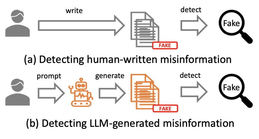 Can LLM-Generated Misinformation be Detected?