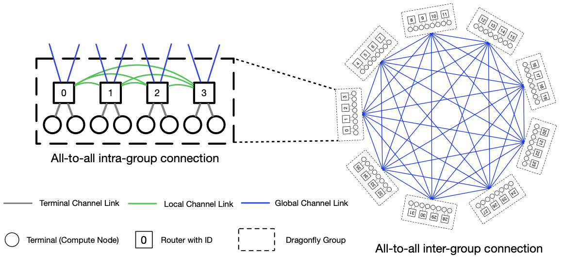 Machine Learning for Interconnect Network Traffic Forecasting: Investigation and Exploitation