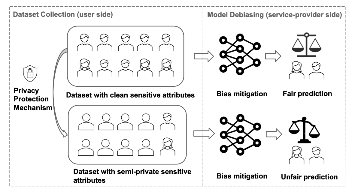 When Fairness Meets Privacy: Fair Classification with Semi-Private Sensitive Attributes