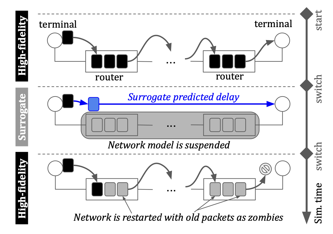 Hybrid PDES Simulation of HPC Networks using Zombie Packets.